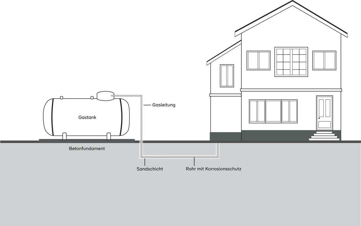 Flüssiggastank_oberirdische_Aufstellung_Tyczka Energy_1200x754