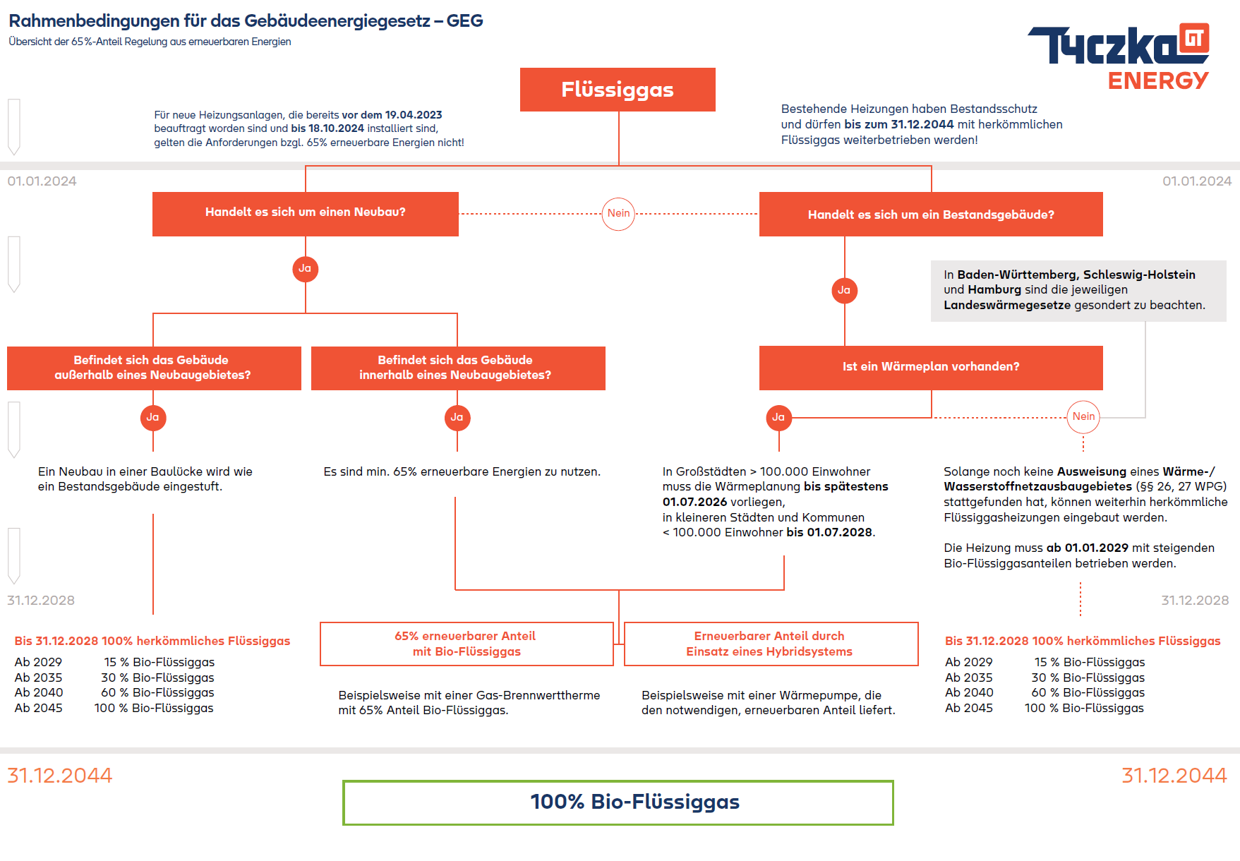 GEG-Schema Tyczka Energy